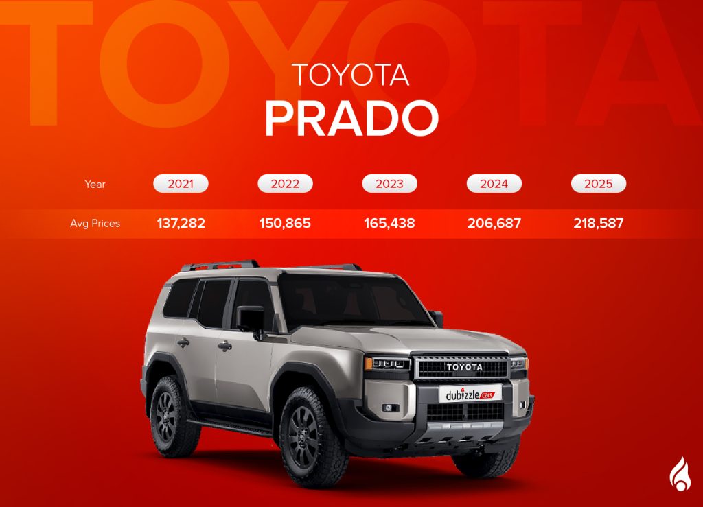 Most popular used Toyota Prado with its average price range