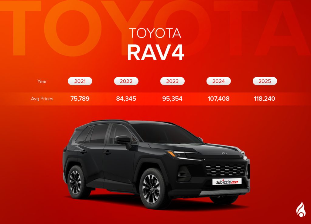 Most popular used Toyota RAV4 with its average price range