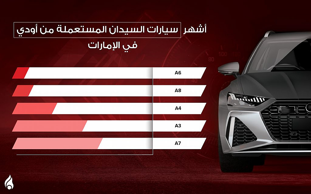 رسم بياني يذكر أشهر سيارات السيدان من أودي في الإمارات 