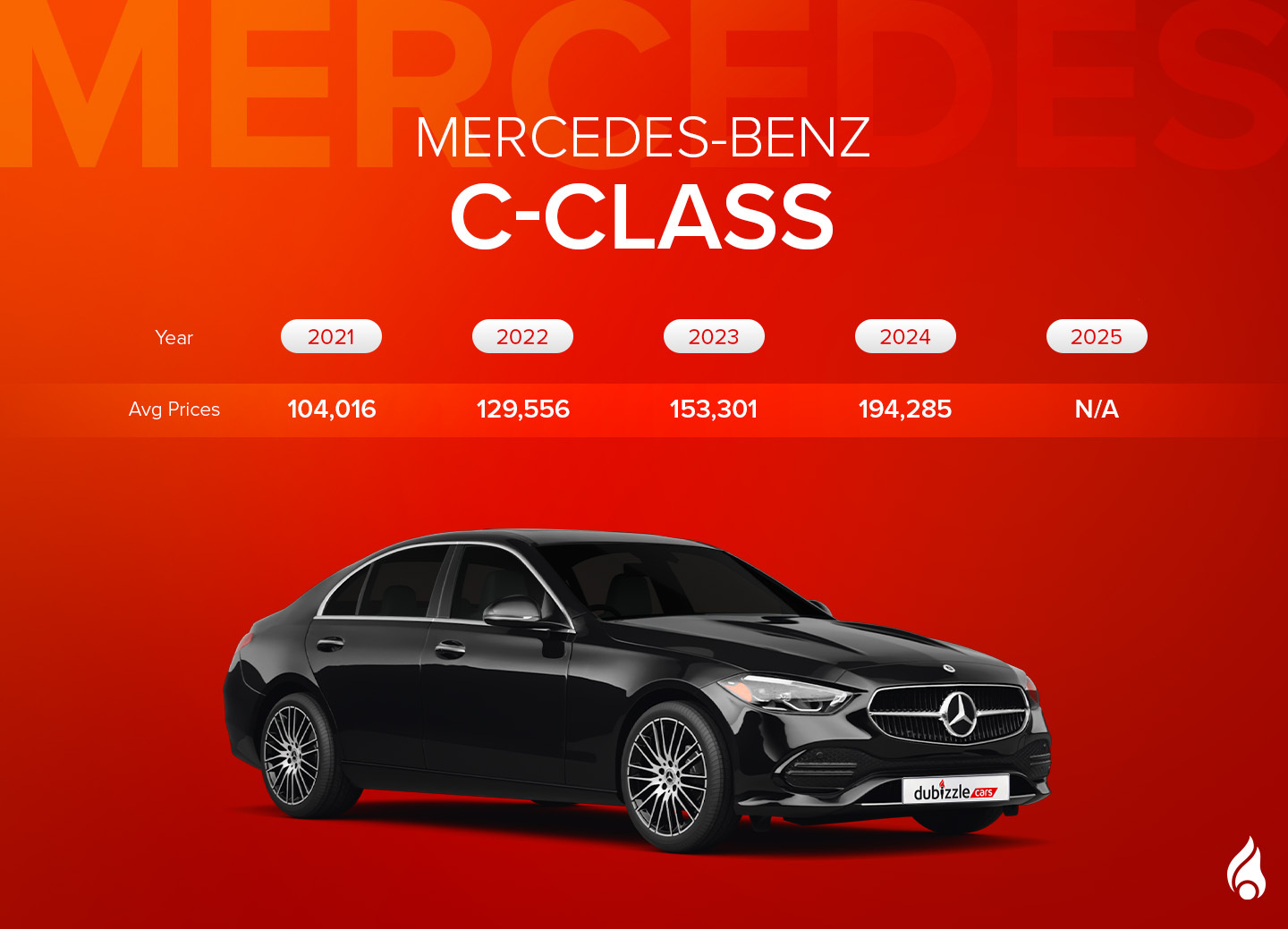 Infographics for Mercedes-Benz C-Class and average prices