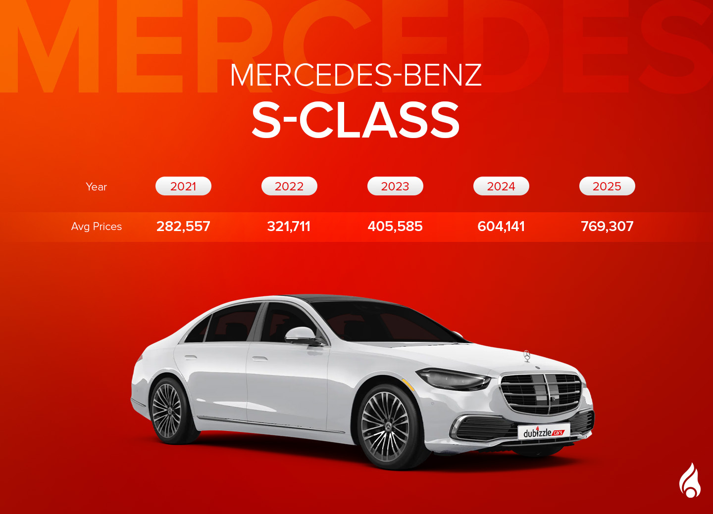 Infographics for Mercedes-Benz S-Class and average prices