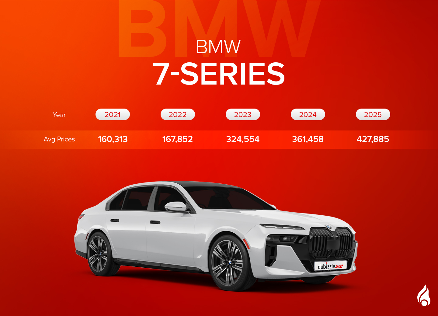 Infographics for BMW 7 Series and average prices