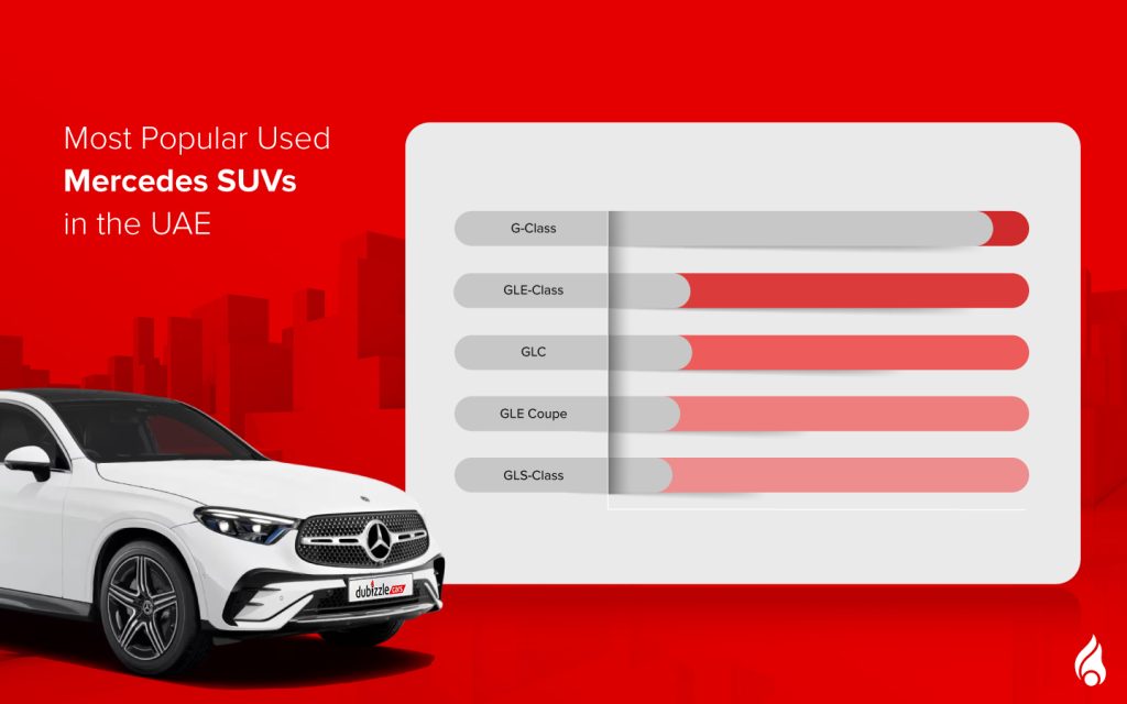bar graph showing used Mercedes SUV models in the UAE