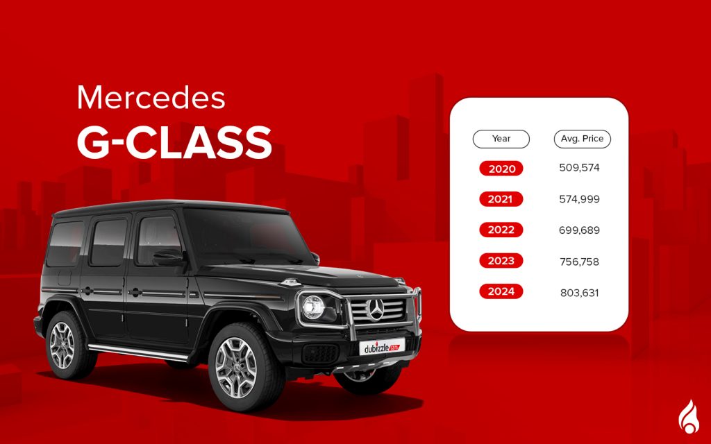 The latest model of Mercedes G-Class with its average prices