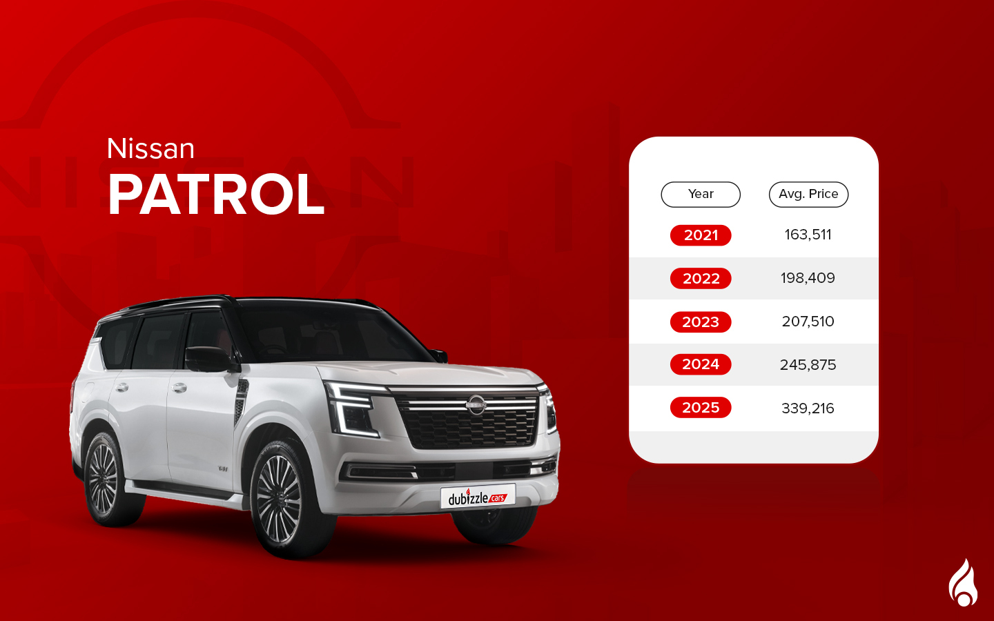 Patrol tops the list of popular used Nissan SUVs in the UAE