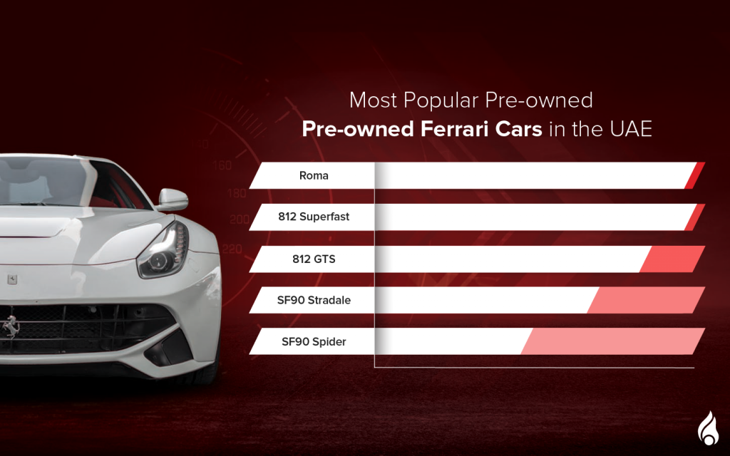 A bar graph showing popualr Ferrari cars in the UAE