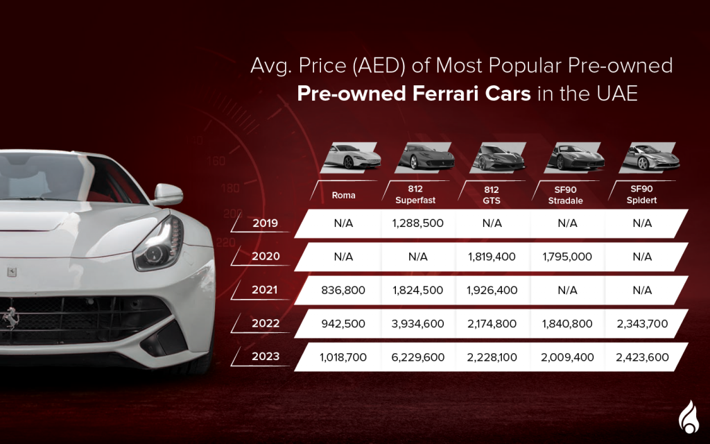 chart showing average prices of Ferrari cars