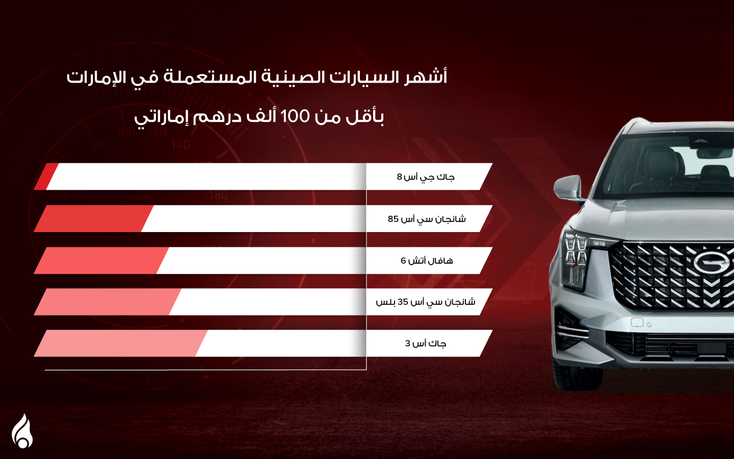 أشهر سيارات صينية مستعملة بأقل من 100 ألف درهم إماراتي في الإمارات