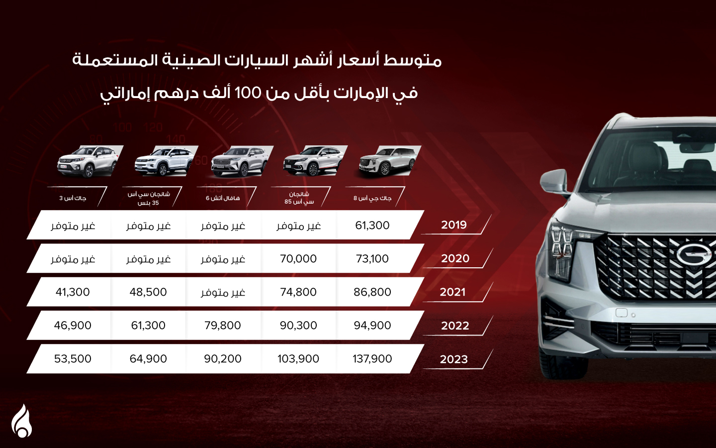 متوسط أسعار سيارات صينية مستعملة في الإمارات بأقل من 100 ألف درهم إماراتي