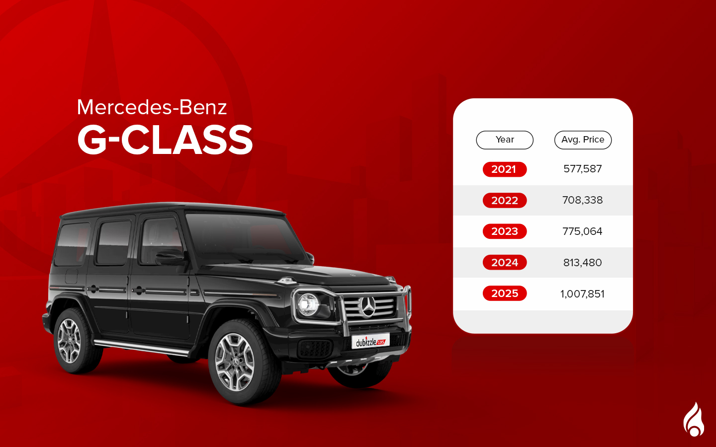 G-Class is among the famous certified pre-owned Mercedes in the UAE