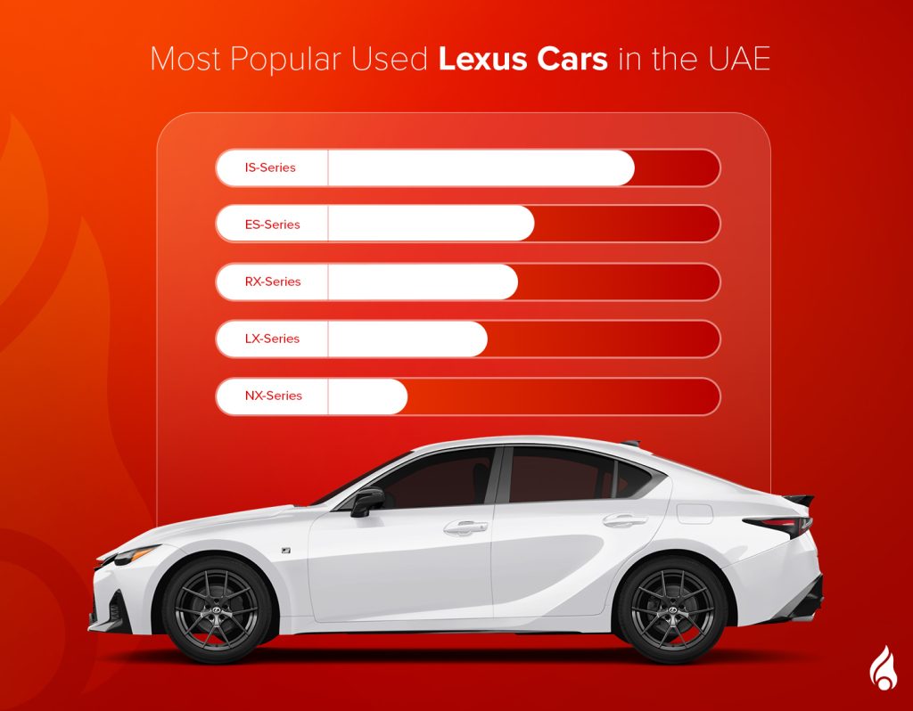 bar graph of top used lexus cars