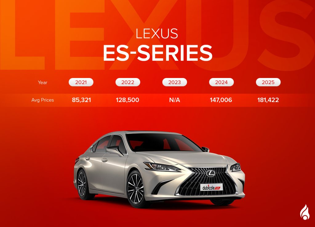 latest model of Lexus ES Series and its average price