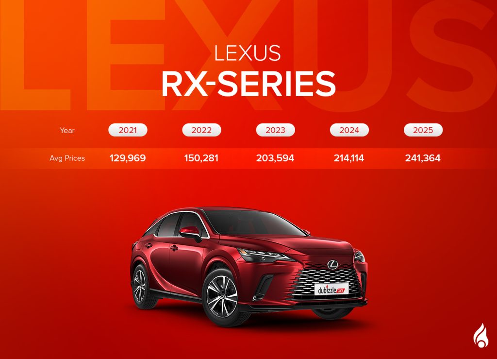 latest Lexus RX Series and its average price