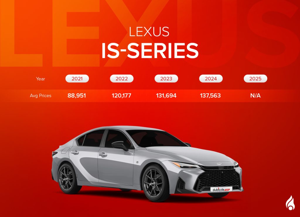 latest IS series and its average prices