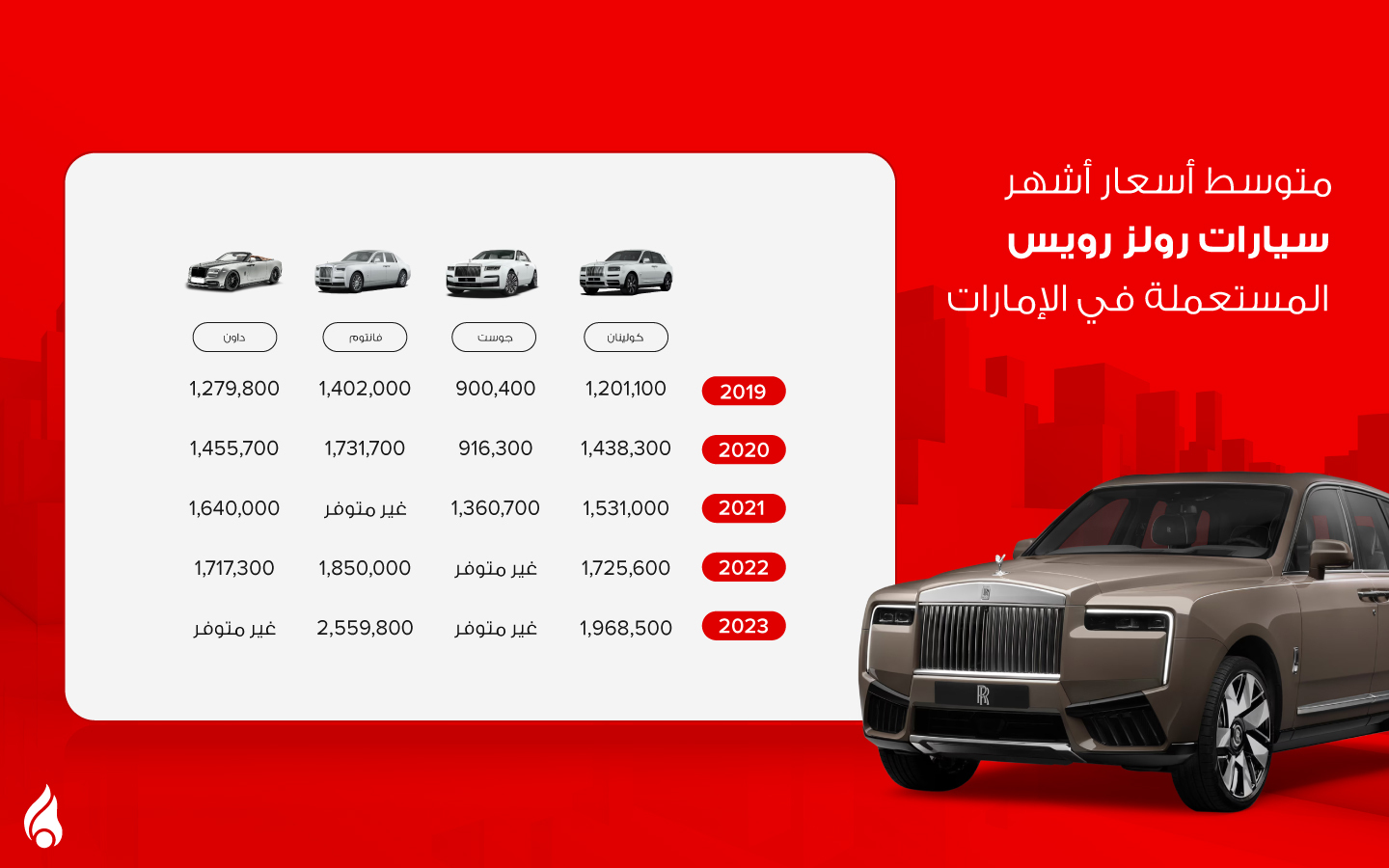 متوسط أسعار سيارات رولز رويس مستعملة في الامارات