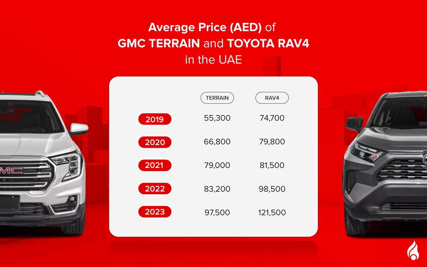 Toyota RAV4 and GMC Terrain price comparison
