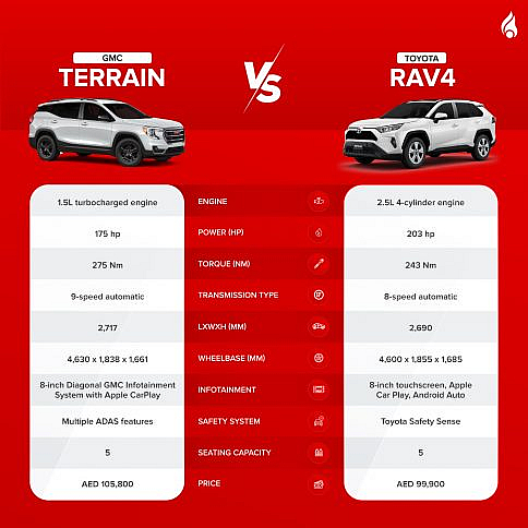 GMC Terrain vs Toyota RAV4: Features, Prices & More | dubizzle