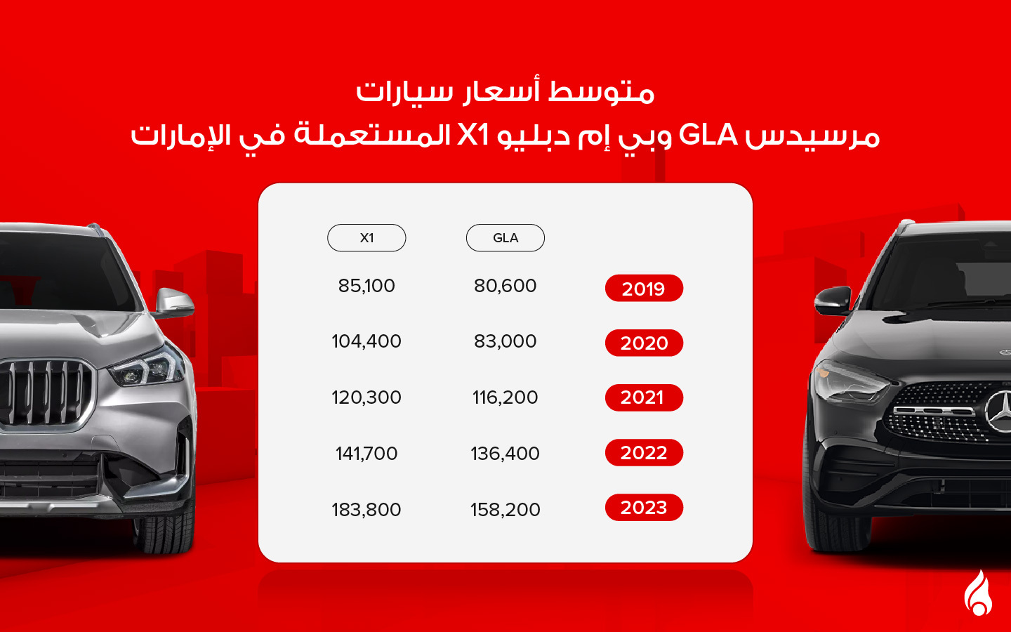 أسعار سيارات مرسيدس بنز GLAو BMW X1 في الإمارات