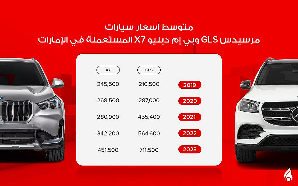 رسم يوضح أسعار سيارات بي إم دبليو X7 ومرسيدس GLS