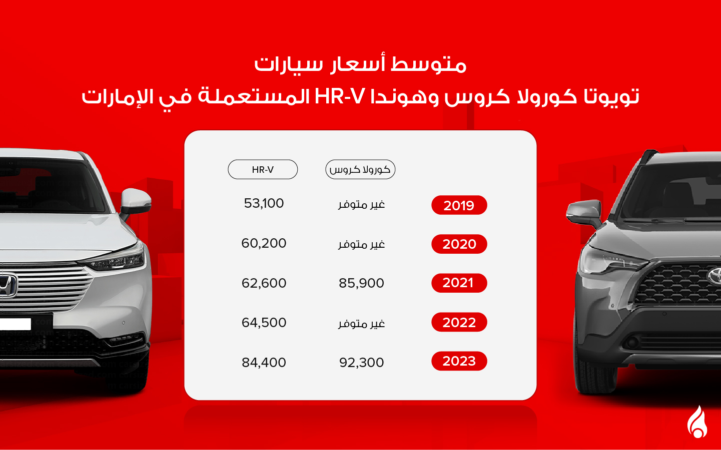متوسط أسعار سيارات تويوتا كورولا كروس و هوندا HR-V المستعملة في الإمارات