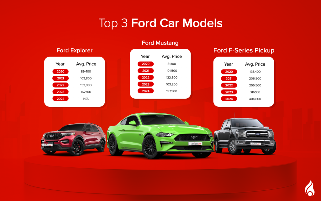 Most popular ford models as per the Non-luxury pre-owned cars in the UAE 2024