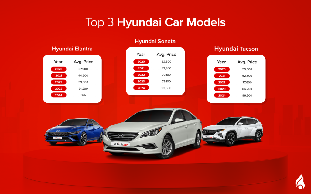 Sonata, Elantra and Tucson are the top hyundai models