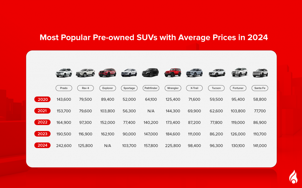 Non-luxury pre-owned cars in the UAE 2024 shows the average prices of top SUVs