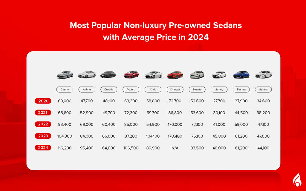 non-luxury used cars annual market report 2024 top sedans and their average prices