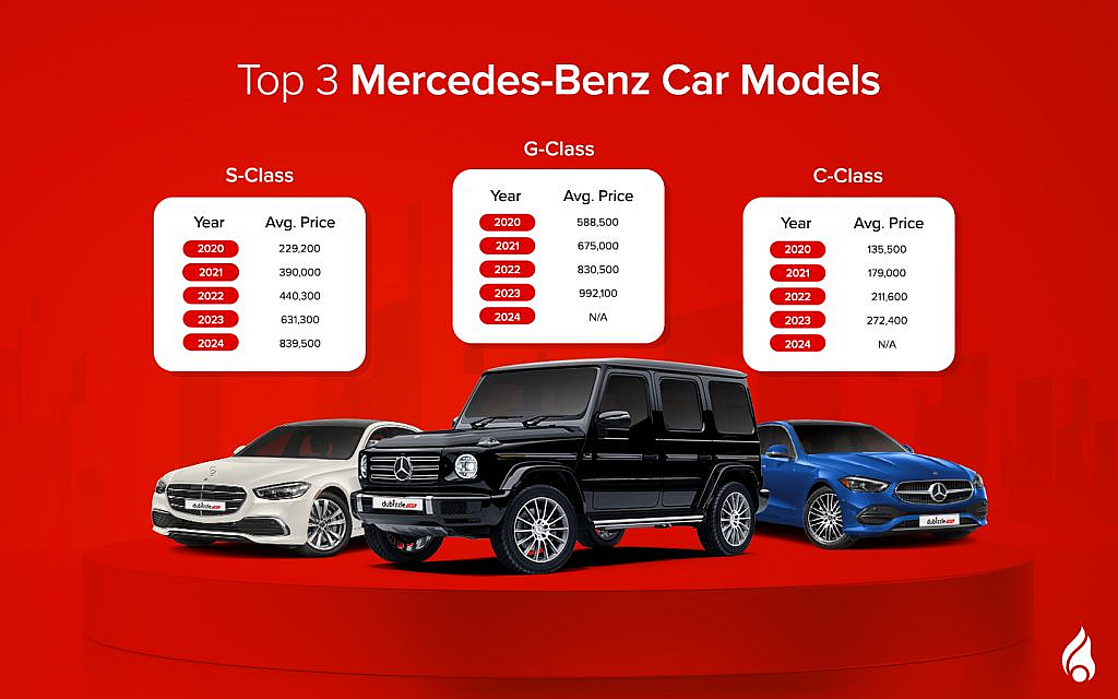 Mercedes-Benz's 3 most popular car models