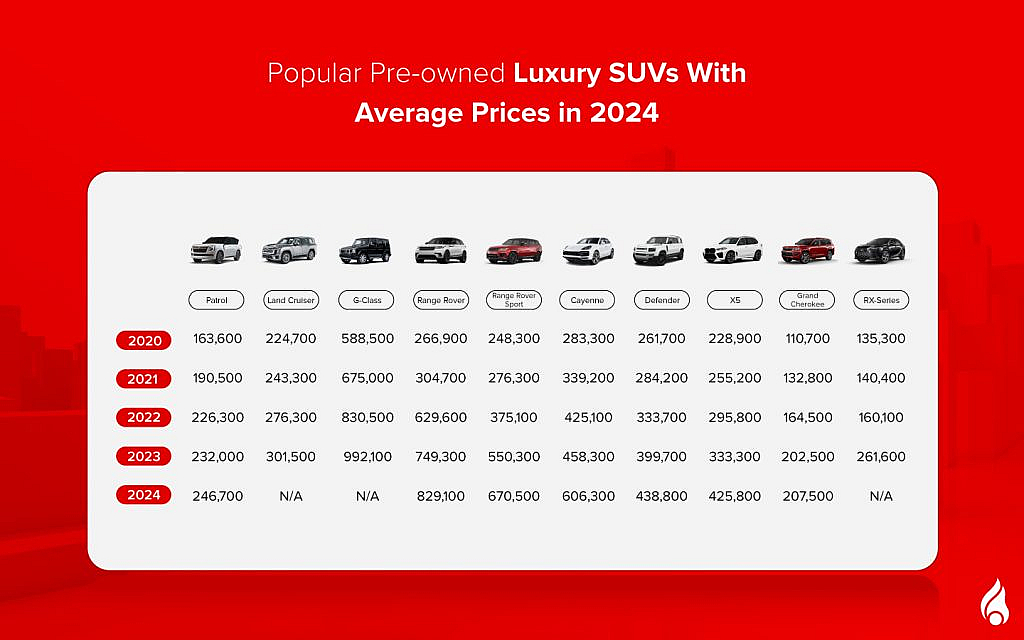 An Overview of Average Costs for Popular Used Luxury SUVs in the UAE