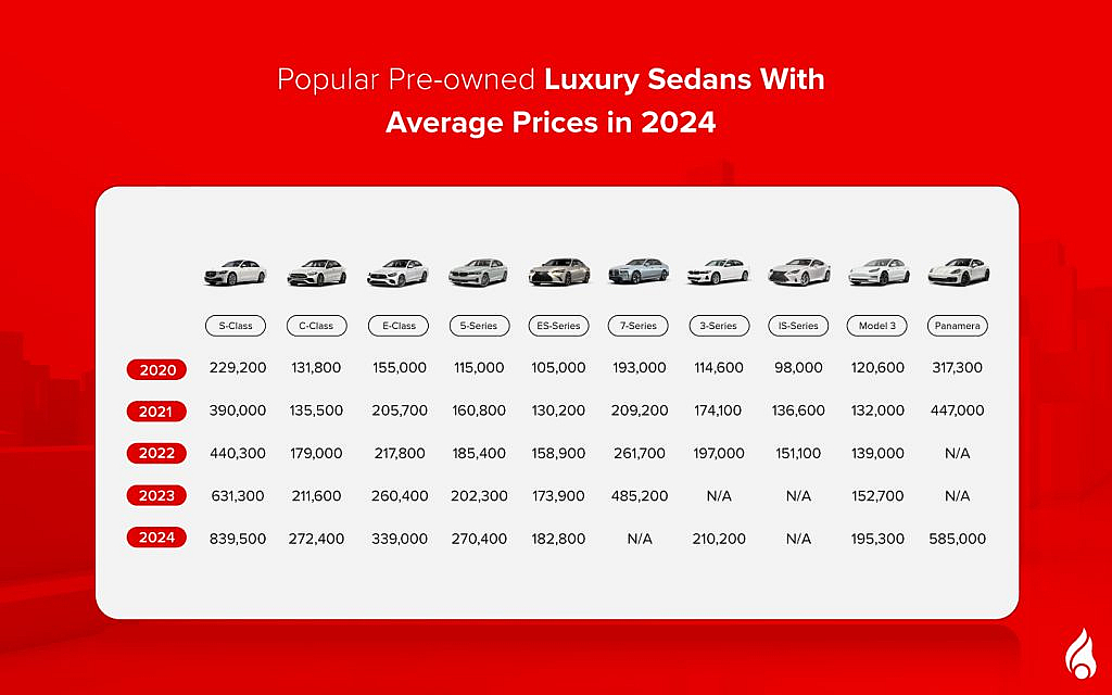 Average price tags for the UAE's leading used luxury sedans