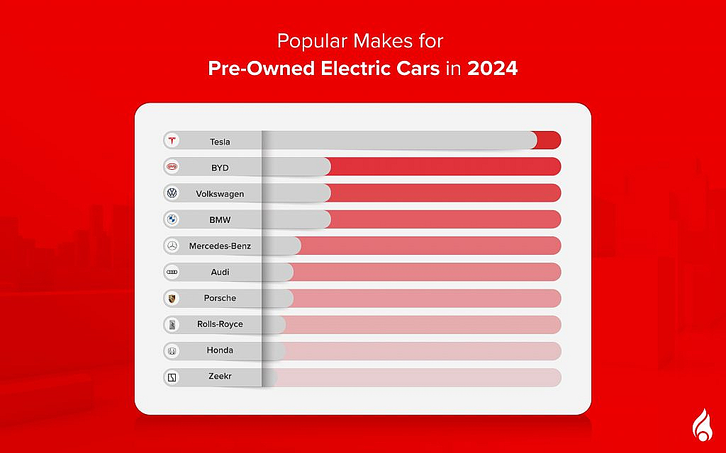 A bar graph showing top brands for pre-owned electric cars