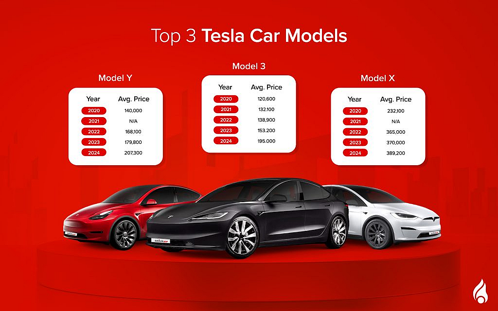 top 3 popular tesla cars in UAE