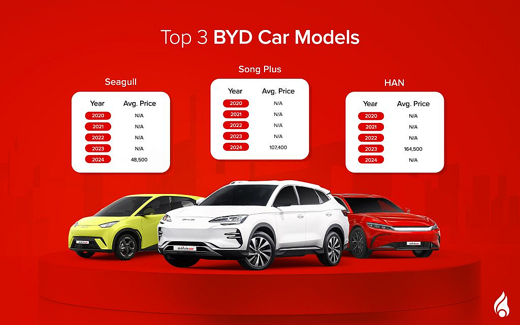 top 3 BYD models in 2024