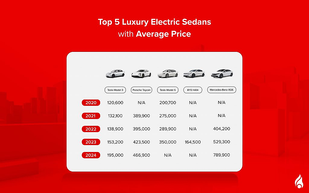 Chart of popular sedans with average prices