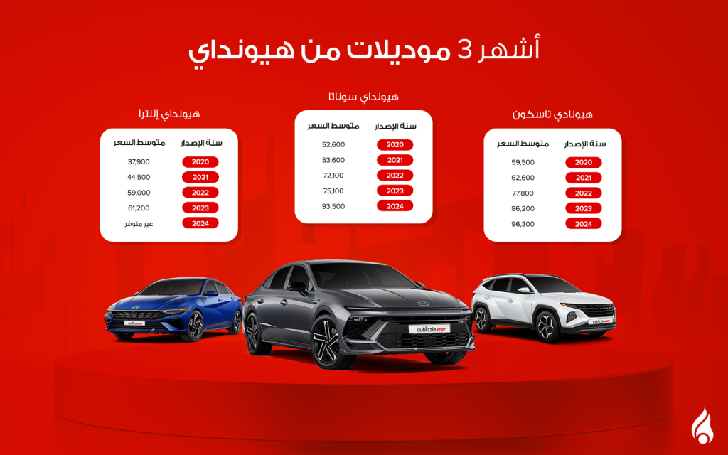 أسعار سيارات هيونداي سوناتا وإلنترا وتوسان المستعملة في الإمارات عام 2024