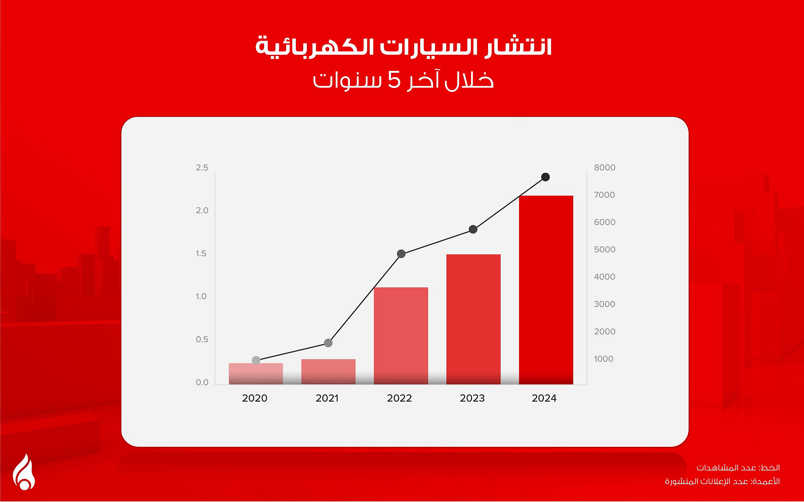 شعبية السيارات الكهربائية في آخر خمس سنوات في الإمارات