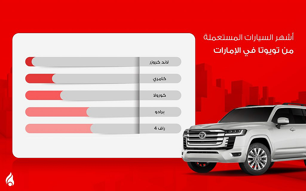 رسم يوضّح أشهر سيارات تويوتا المستعملة في الإمارات