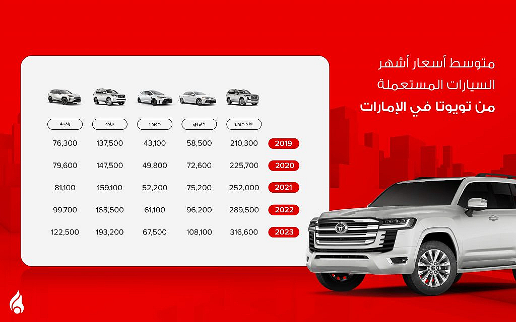 رسم يوضّح متوسط أسعار سيارات تويوتا المستعملة في الإمارات