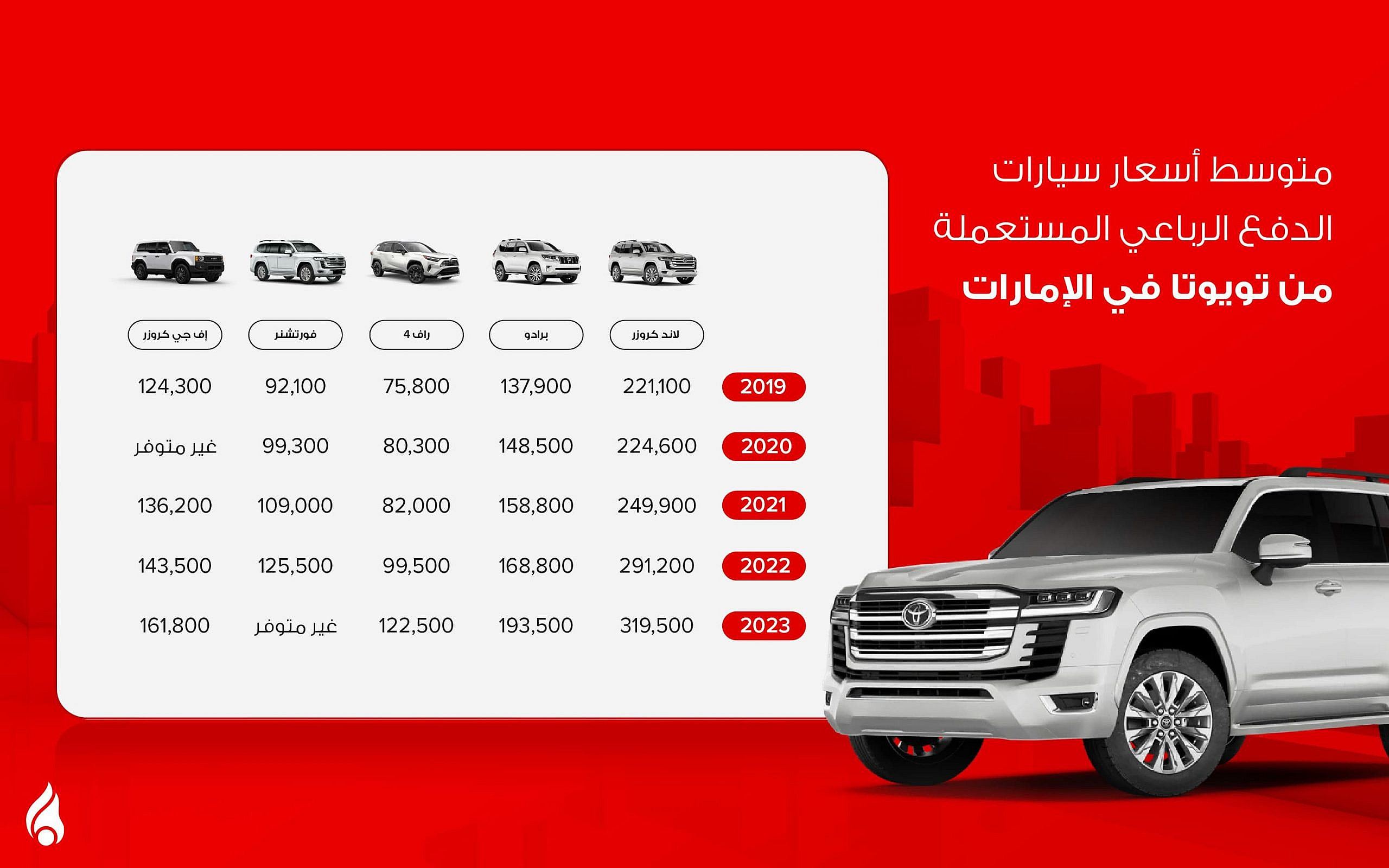 إنفوجرافيك متوسط أسعار سيارات تويوتا دفع رباعي في الإمارات
