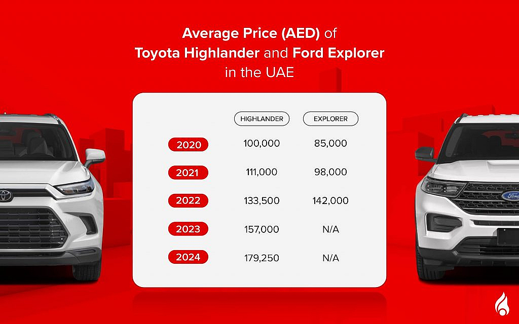 Difference between ford explorer and toyota highlander