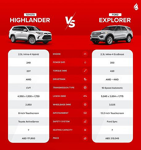 Toyota Highlander vs Ford Explorer: The Ultimate SUV Face-Off | dubizzle