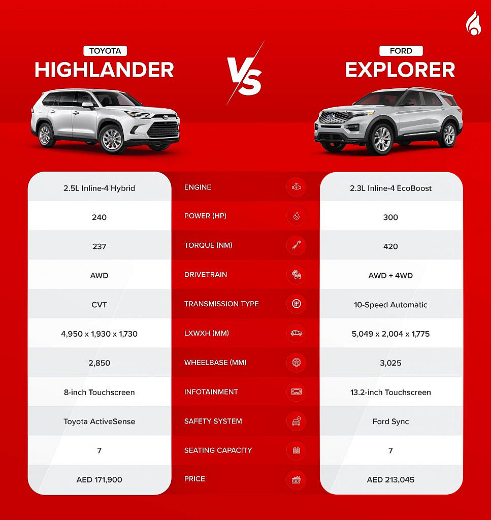 all necessary features of ford explorer vs toyota highlander