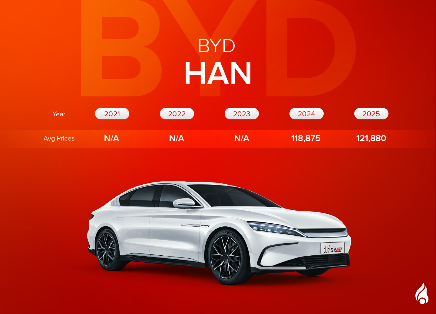 Infographic showing average prices of used BYD HAN