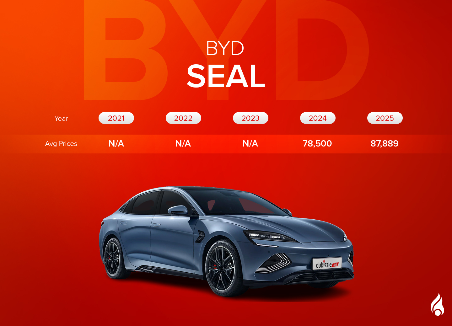 Infographic showing average prices of used BYD Seal