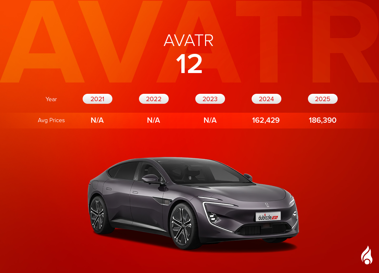 Infographic showing average prices of used AVATR 12