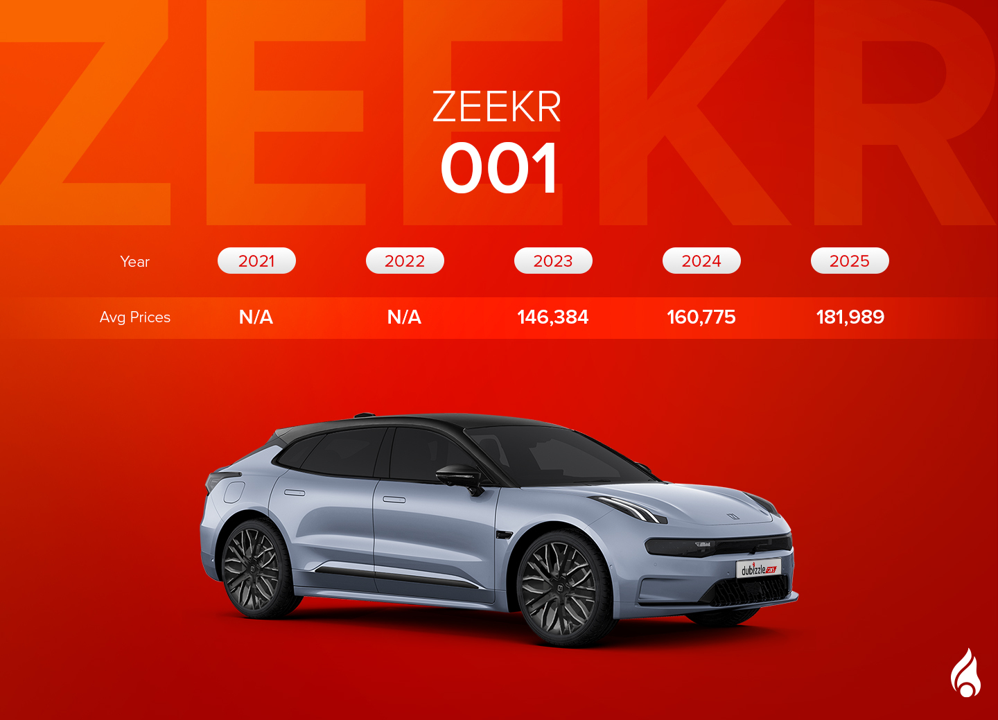 Infographic showing average prices of used ZEEKR 001