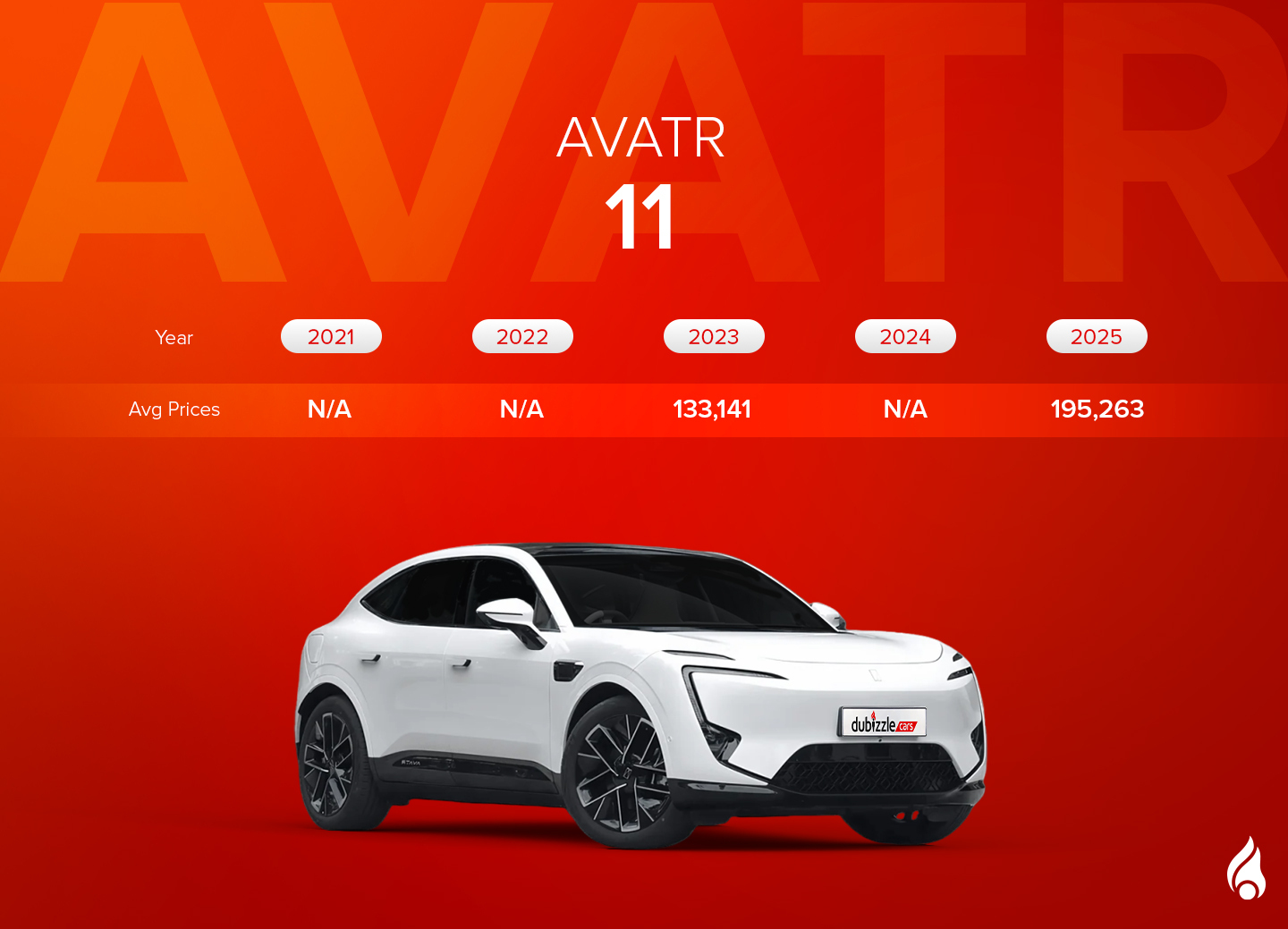 Infographic showing average prices of used AVATR 11