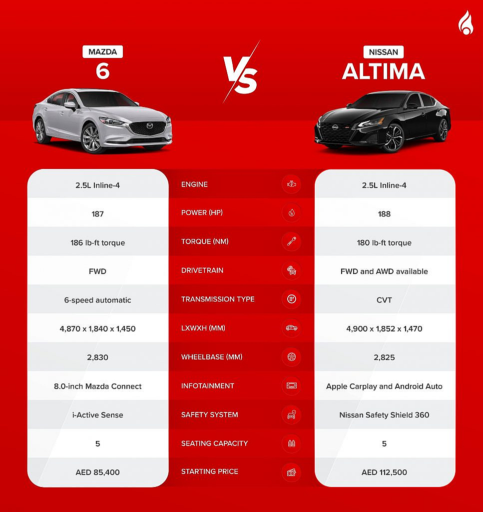 Car comparison mazda 6 vs nissan altima 2024 performance specs