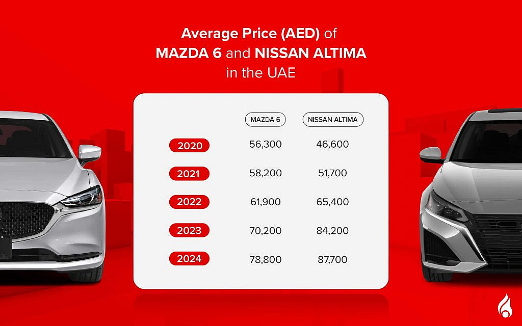 Mazda 6 vs Nissan Altima price comparison in 2025